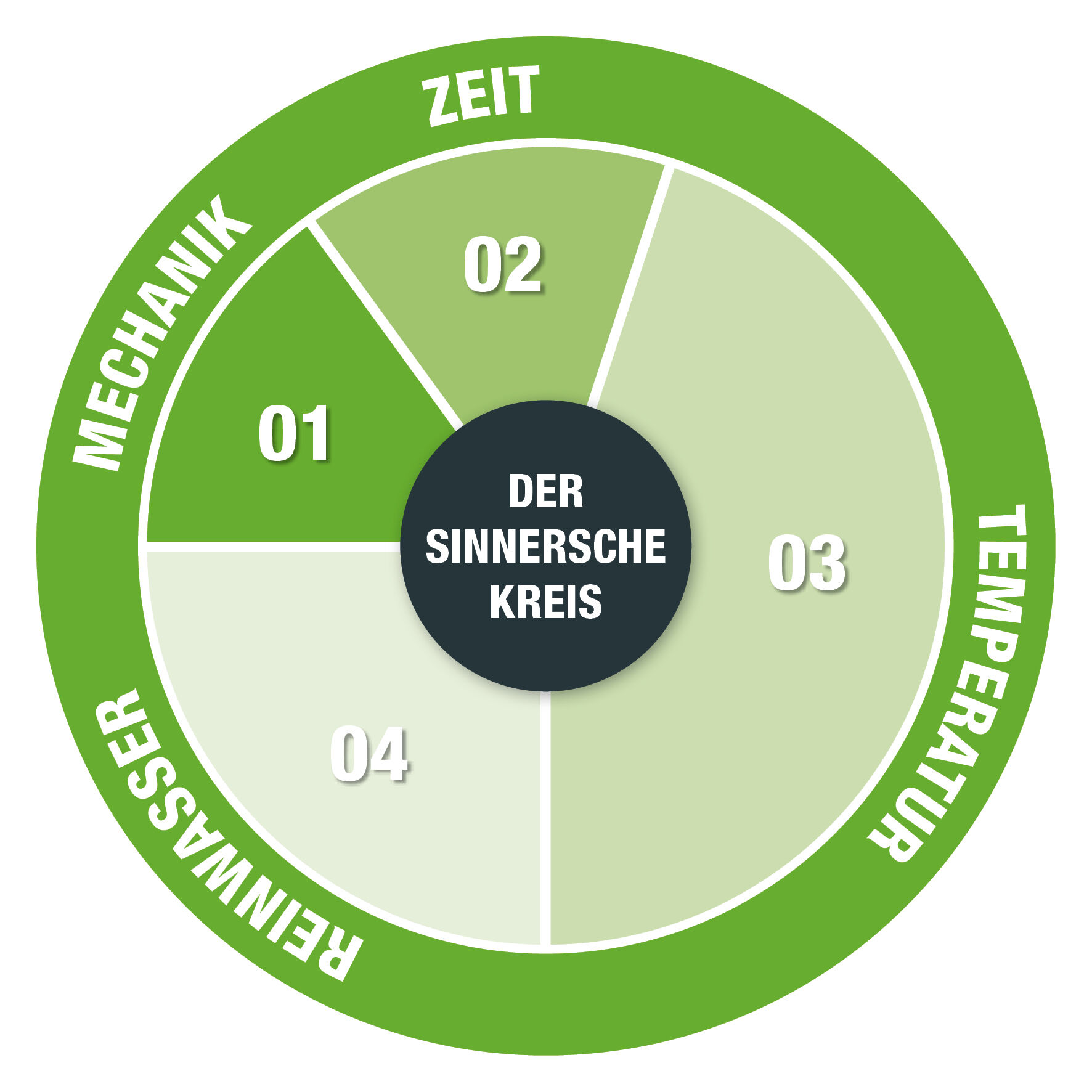 Was ist der Sinnersche Kreis?